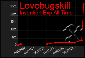 Total Graph of Lovebugskill