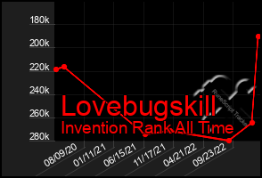 Total Graph of Lovebugskill