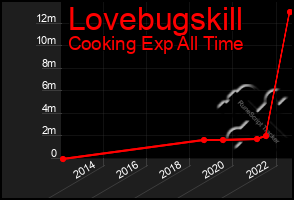 Total Graph of Lovebugskill