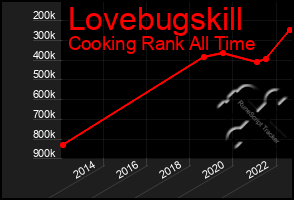 Total Graph of Lovebugskill