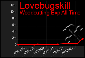 Total Graph of Lovebugskill