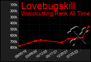 Total Graph of Lovebugskill