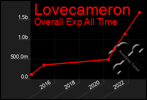 Total Graph of Lovecameron