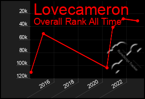 Total Graph of Lovecameron