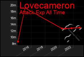 Total Graph of Lovecameron