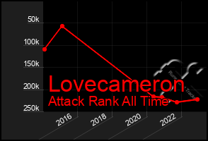 Total Graph of Lovecameron