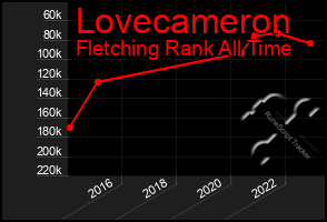 Total Graph of Lovecameron