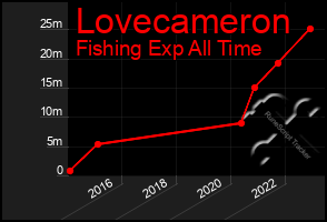 Total Graph of Lovecameron