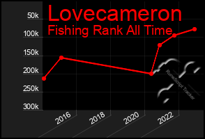 Total Graph of Lovecameron