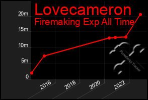 Total Graph of Lovecameron