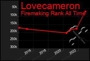 Total Graph of Lovecameron