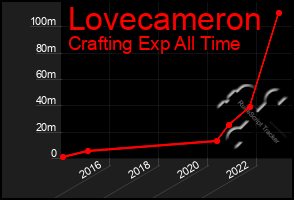 Total Graph of Lovecameron