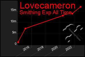 Total Graph of Lovecameron