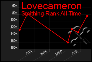 Total Graph of Lovecameron