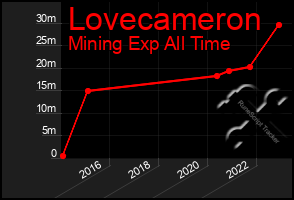 Total Graph of Lovecameron