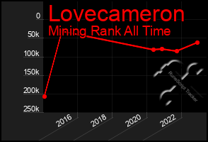 Total Graph of Lovecameron