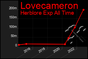 Total Graph of Lovecameron