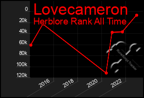 Total Graph of Lovecameron