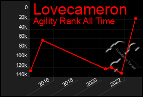 Total Graph of Lovecameron