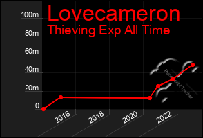 Total Graph of Lovecameron