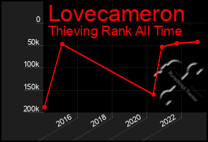 Total Graph of Lovecameron