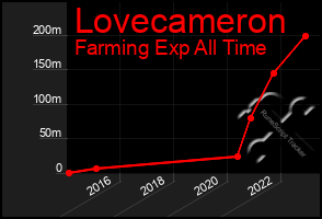 Total Graph of Lovecameron