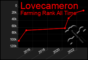 Total Graph of Lovecameron