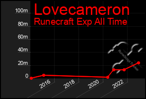 Total Graph of Lovecameron