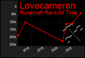 Total Graph of Lovecameron