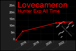 Total Graph of Lovecameron