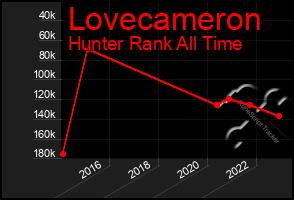 Total Graph of Lovecameron