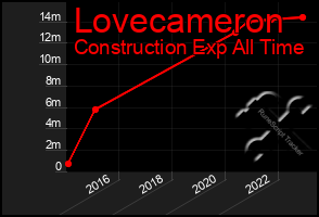 Total Graph of Lovecameron