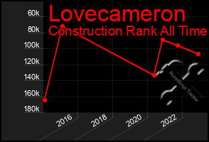 Total Graph of Lovecameron