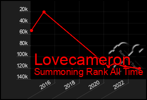 Total Graph of Lovecameron