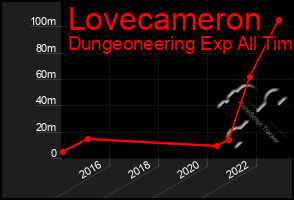 Total Graph of Lovecameron