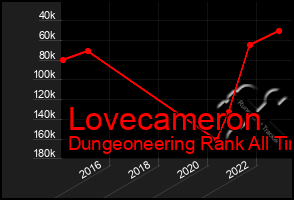 Total Graph of Lovecameron