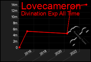 Total Graph of Lovecameron