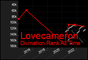 Total Graph of Lovecameron