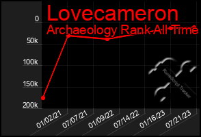 Total Graph of Lovecameron