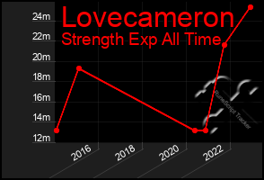 Total Graph of Lovecameron