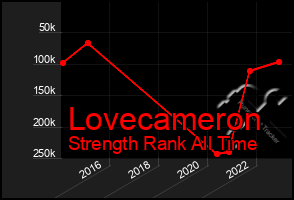 Total Graph of Lovecameron