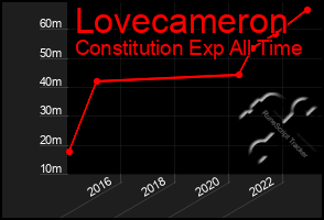 Total Graph of Lovecameron