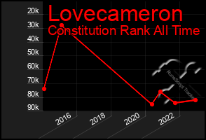 Total Graph of Lovecameron