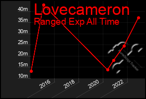 Total Graph of Lovecameron