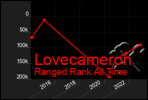 Total Graph of Lovecameron