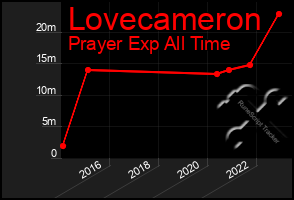 Total Graph of Lovecameron