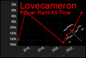 Total Graph of Lovecameron