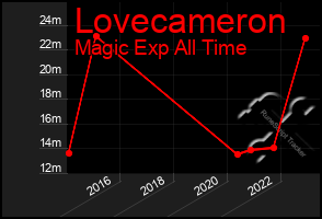 Total Graph of Lovecameron