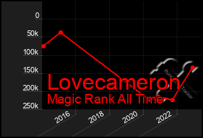 Total Graph of Lovecameron