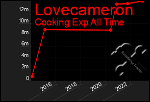 Total Graph of Lovecameron